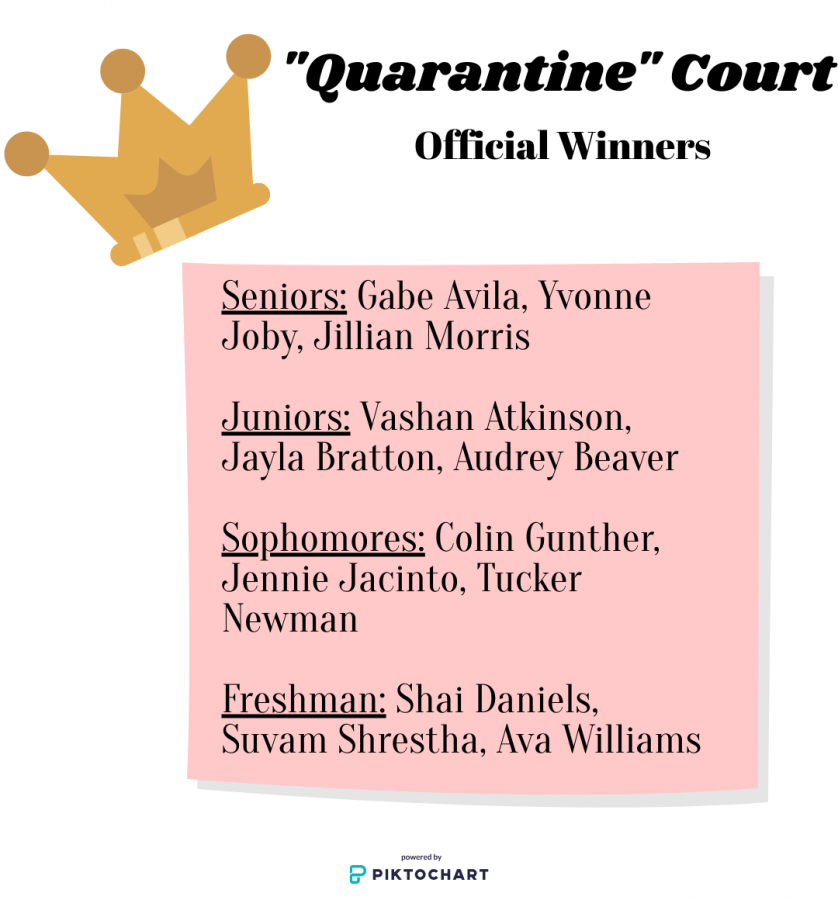 Visual+representation+of+the+2020+quarantine+court+winners.