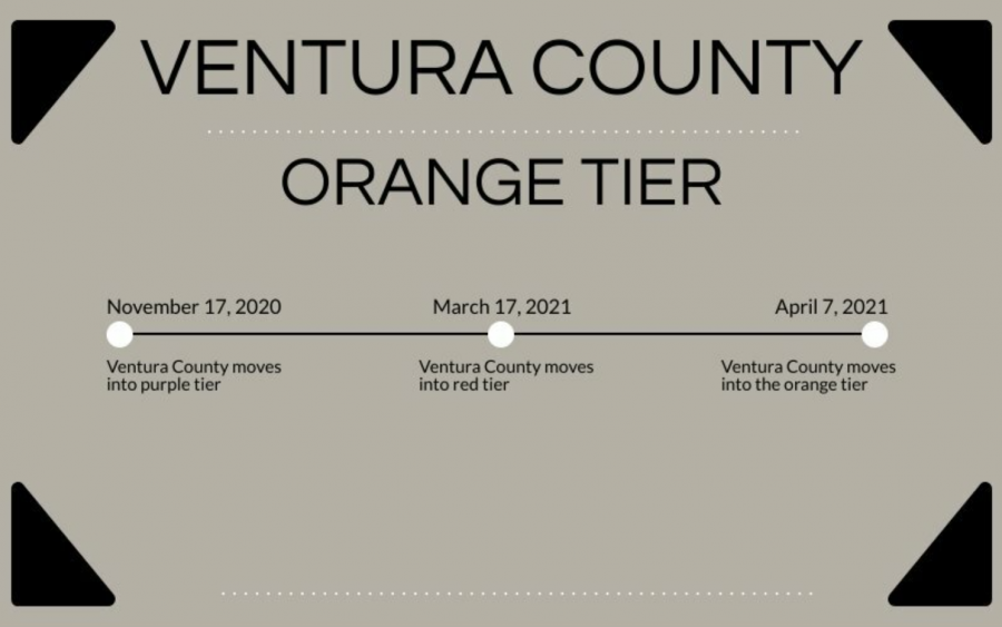 Ventura County COVID rates have been decreasing, meaning that the County can continue to move up tiers.