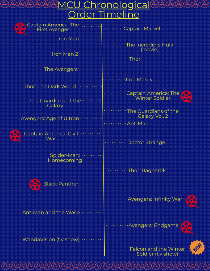 Timeline of Marvel movies in chronological order within the MCU. The red movie reels represent movies you should watch if you want to have a better understanding of The Falcon and the Winter Soldier. Disclaimer, only theater releases are on here aside from WandaVision and The Falcon and the Winter Soldier due to the complexity of the MCU timeline.   