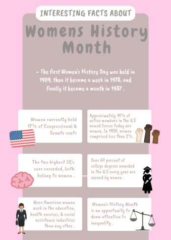 Fast facts about women and womens history month!