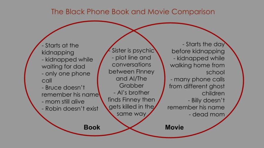 The Black Phone has many small details as well as details that slightly change the plot of the story, such as the amount of phone calls and how Finney is taken.