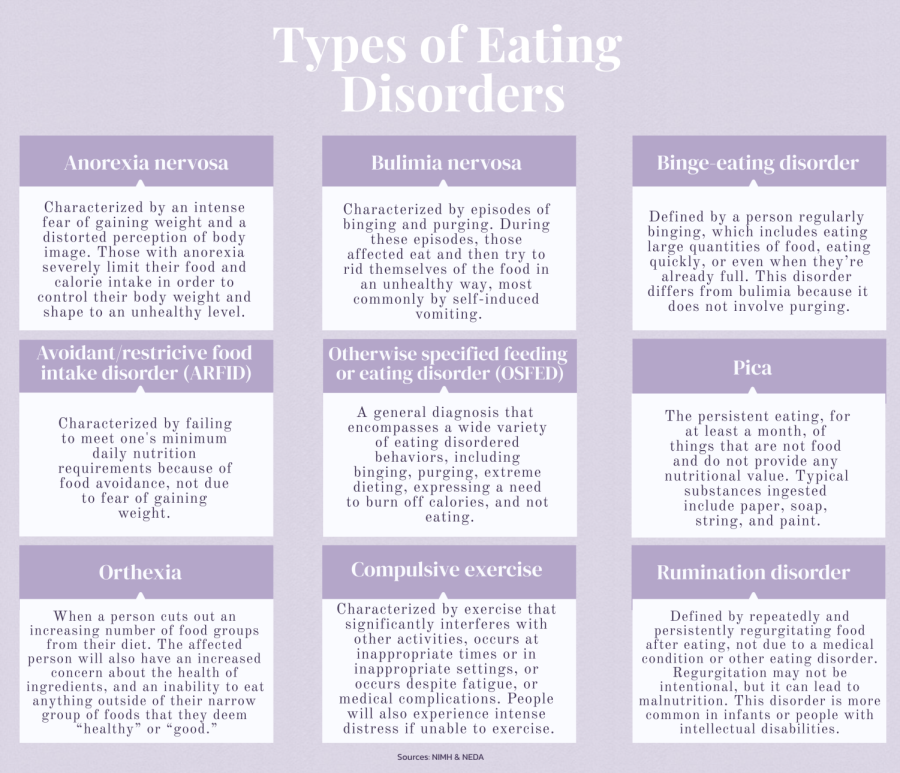 Some of the most common types of eating disorders.
