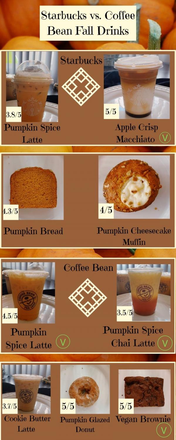 Fall Drinks: Starbucks vs. Coffee Bean