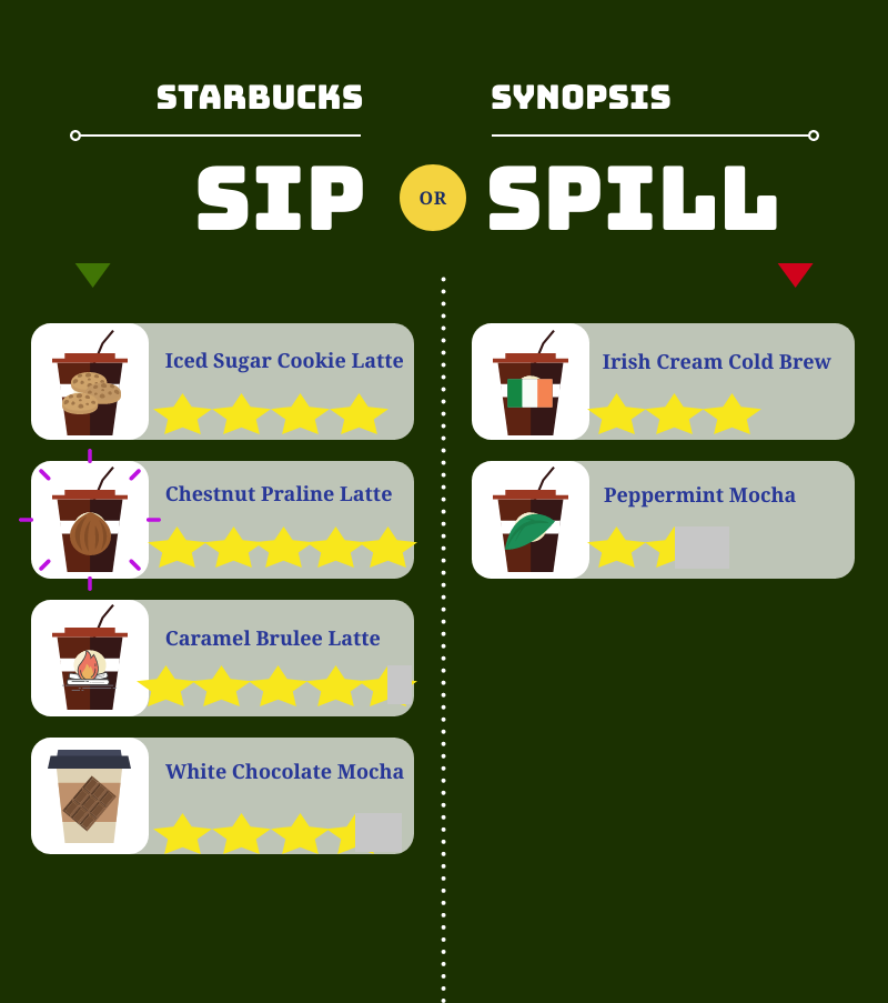 Five star start to your winter break with Starbucks holiday menu