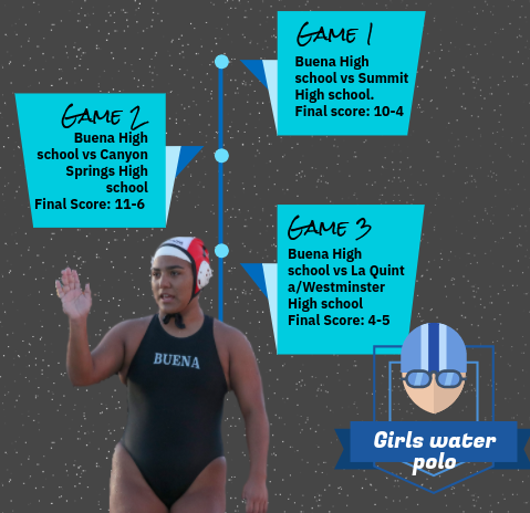 Final scores of the three games played in CIF by girls water polo along with who they played. Kathryn Salazar, goalie, is included on infographic 