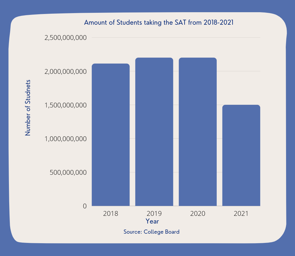 Through controversy and coronavirus: the changing SAT