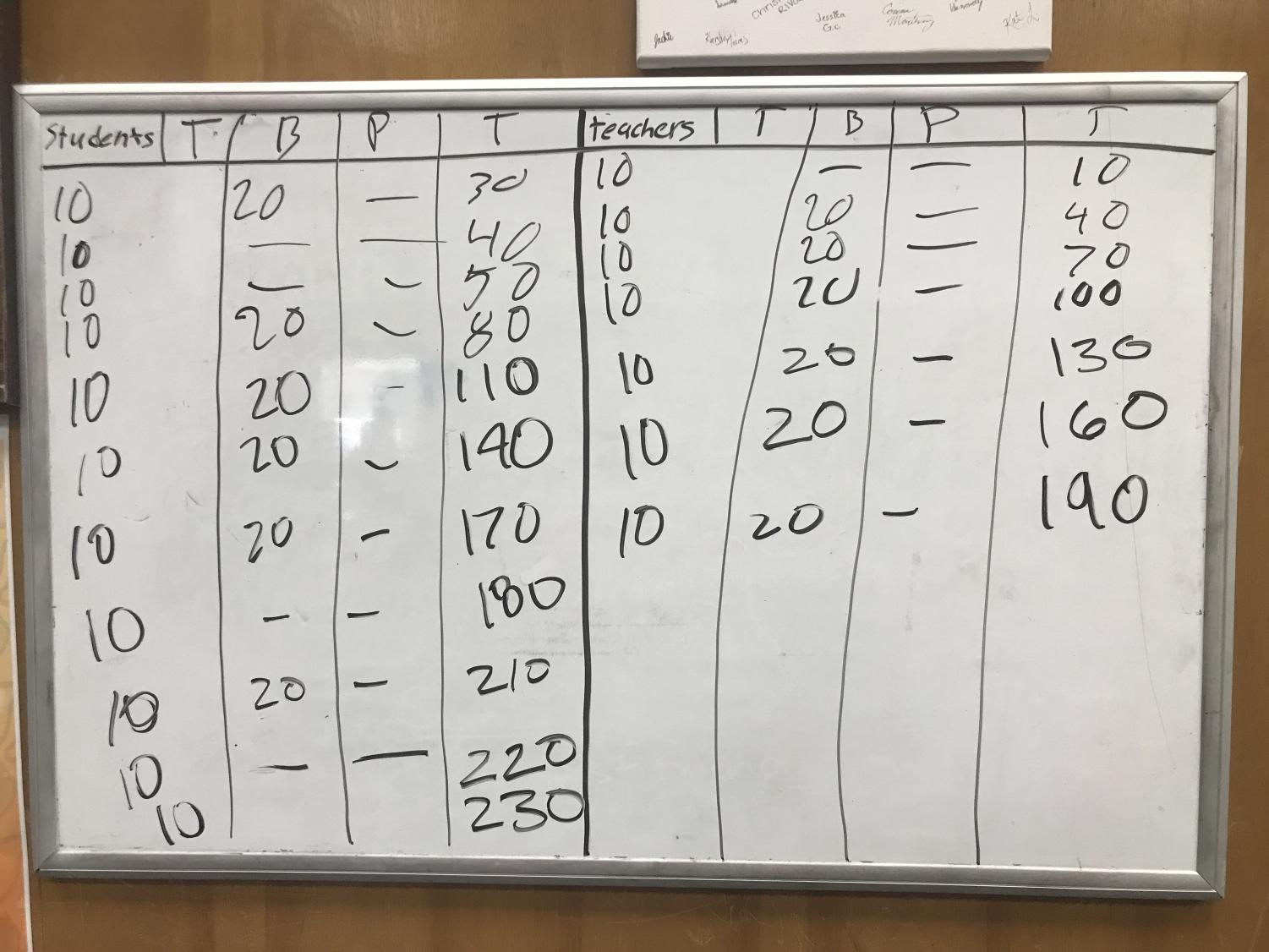 Knowledge bowl students vs teachers tournament: students take the win