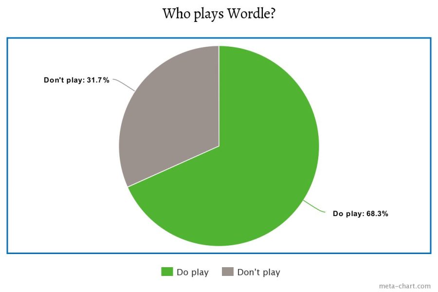 Oh word!: Wordle leaves the world greedy for green – Buena Speaks