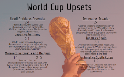 Mens World Cup 2022 greatest upsets.