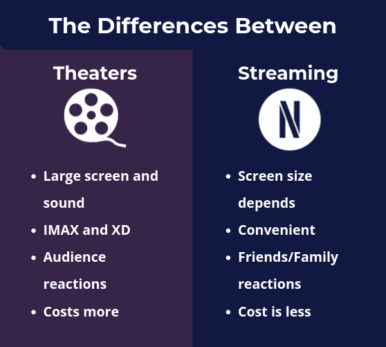 An infographic showing the comparison between watching movies in movie theaters to streaming services.