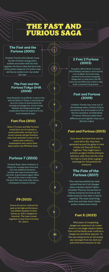 Fast+and+Furious+History+Timeline+Infographic