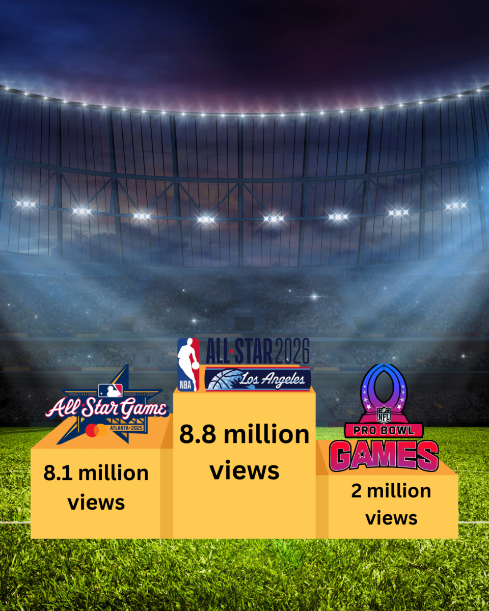 The MLB All-Star game has been the most popular All-Star game in terms of viewership out of the major sport leagues (MLB, NHL, NFL, NBA) until recently when the 2026 NBA All Star game became the most viewed All Star game for the NBA in 24 years. The NFL has seen declining interest as reflected in the 2026 Pro Bowl viewership, well behind the 2025 MLB and 2026 NBA All-Star game. 